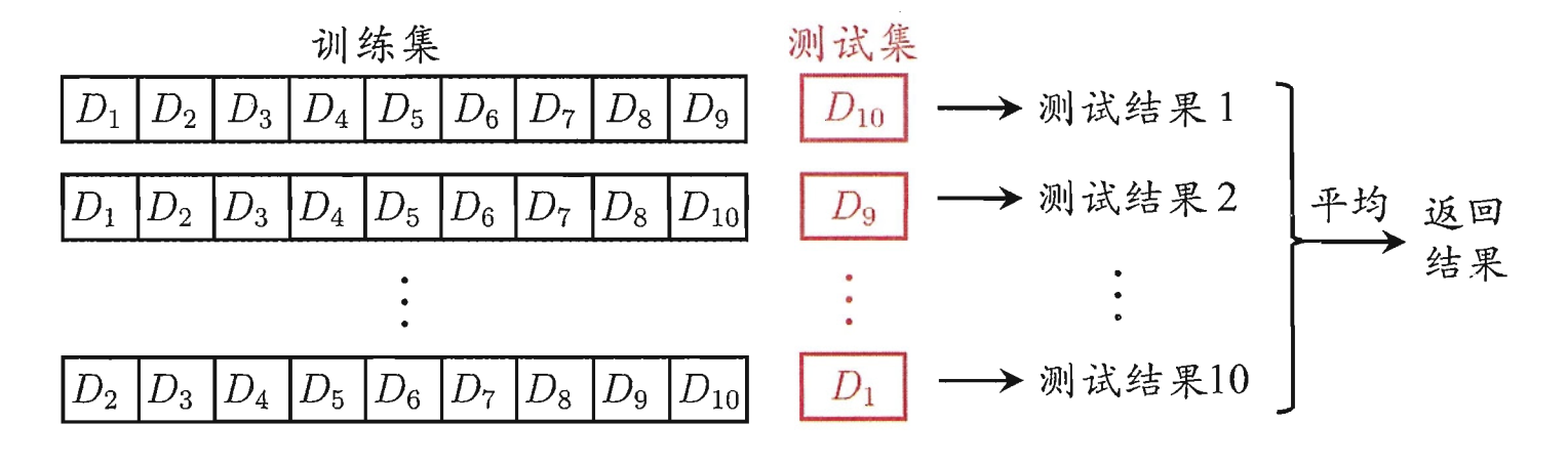 10折交叉验证示意图2